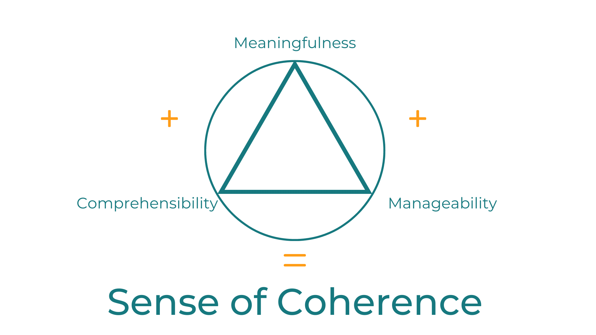Sense of Coherence
