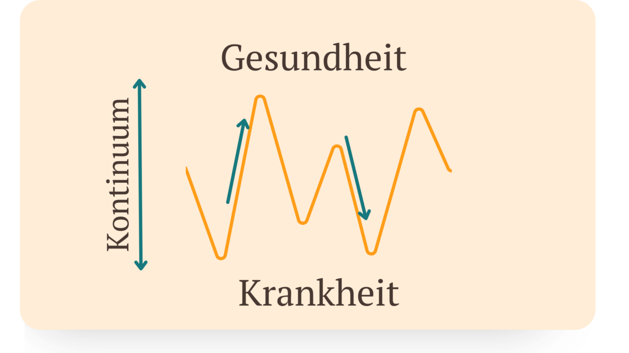 Gesundheits Krankheits Kontinuum Einfach Erklärt